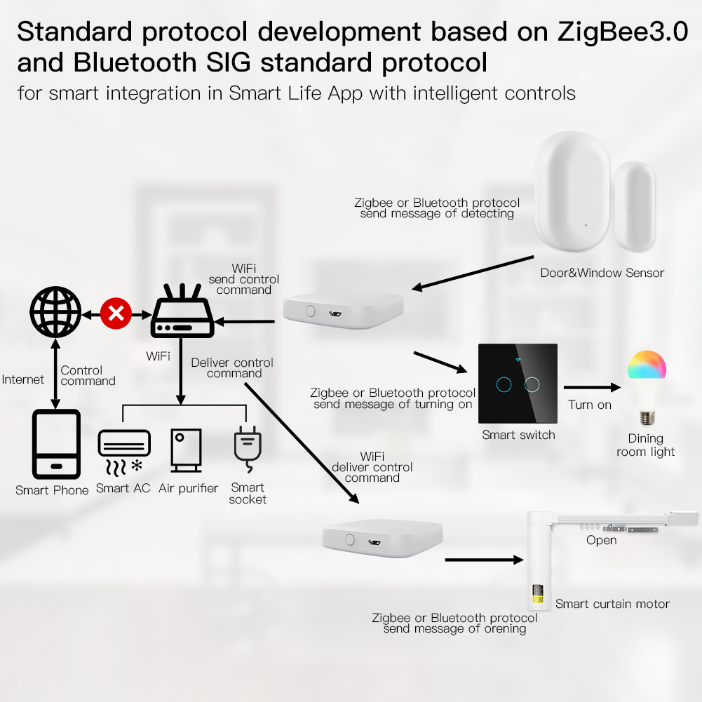 MOES Smart Gateway ZigBee Mult - Matter Hub Thread ulasan dan harga